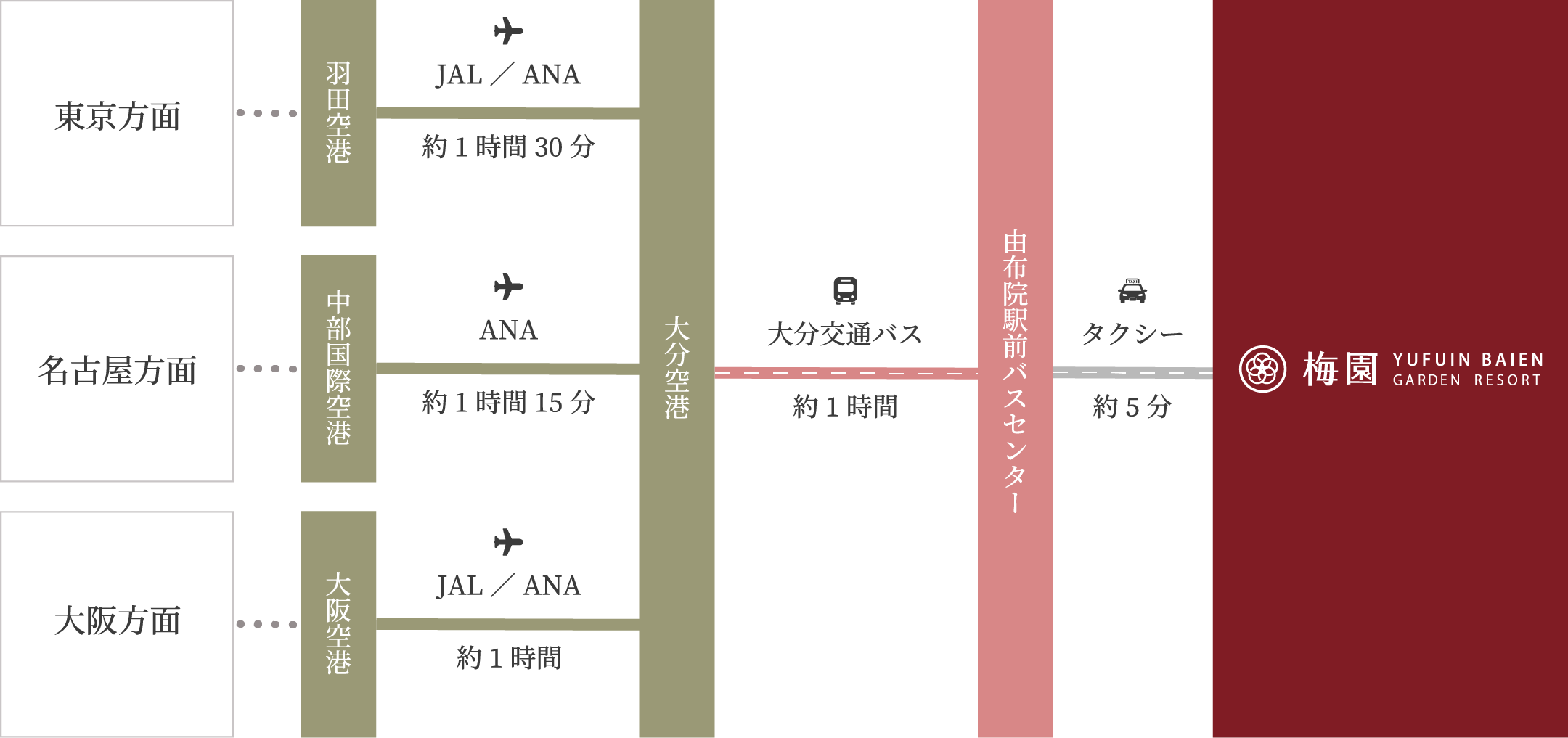 飛行機でお越しの場合